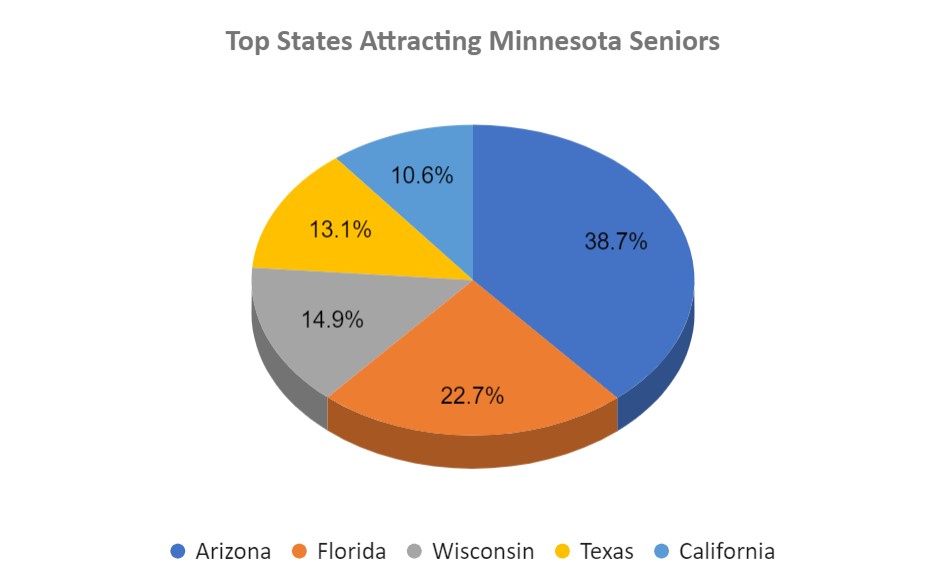 Graph showing the top 5 states where MN retirees go to escape the winter